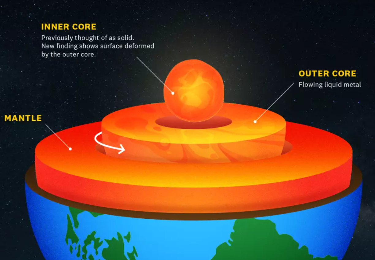 Earth’s inner core is changing it’s shape !