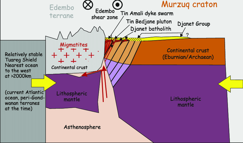 Schematic model section at 570-550 Ma of the Murzuq craton, the metacratonic low grade Djanet terrane and high-grade Edembo terrane.