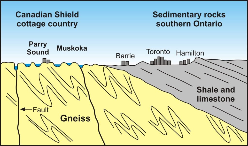 sedimentary rocks were deposited on older billion-years-old Canadian Shield