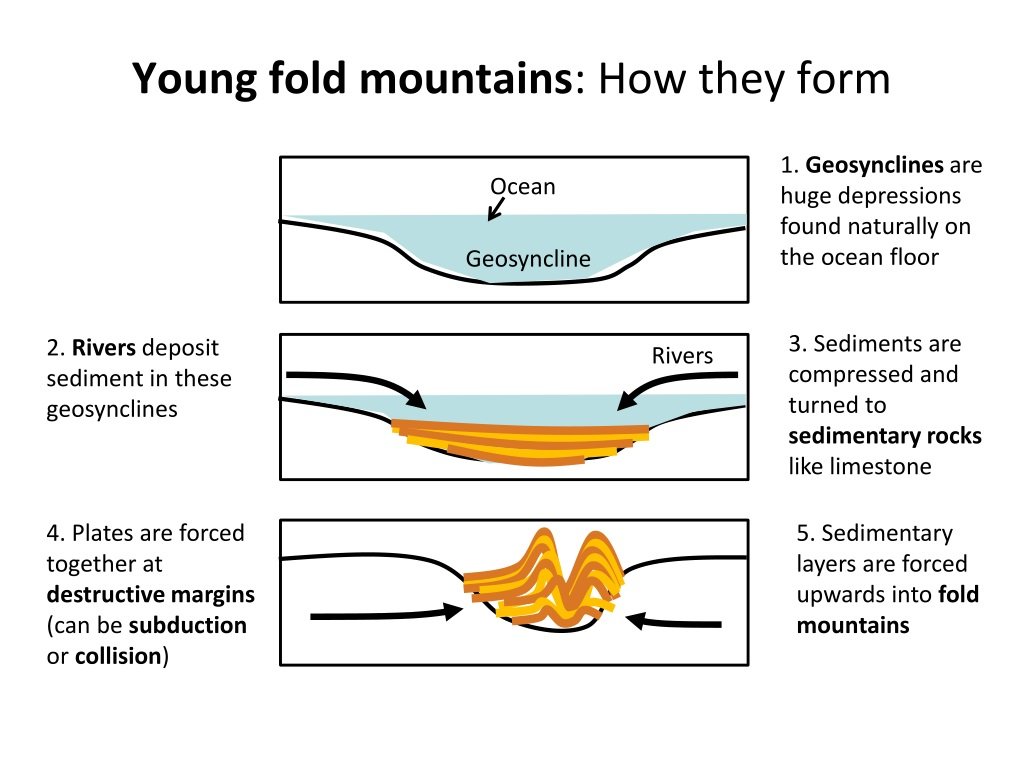 Development of Geosyncline