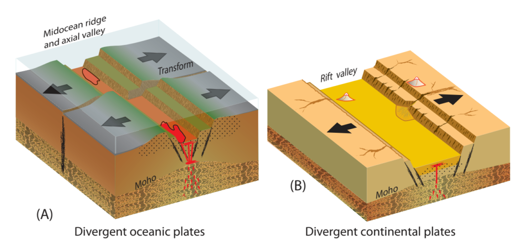 Divergent Plate boundary