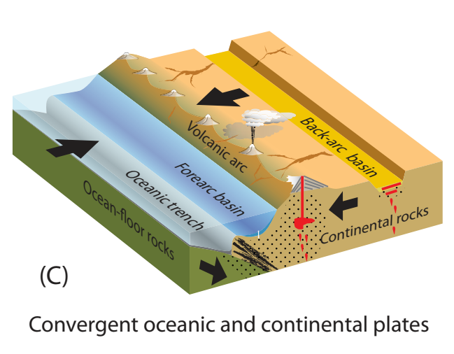 Convergent Plate boundary