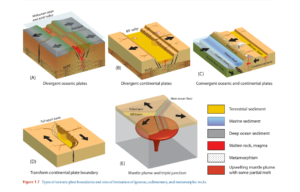 Plate tectonics in geology