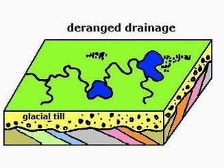 Deranged drainage pattern